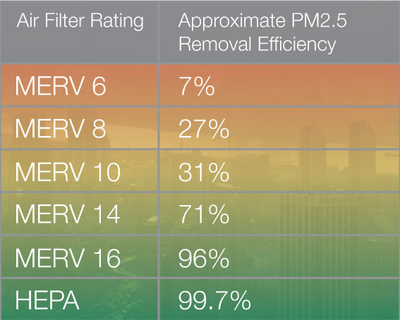 Particulate Matter 2.5 Microns (PM2.5), Indoor Air Quality & Your 